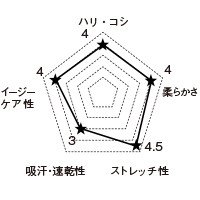 7053SC FOLKの生地グラフ